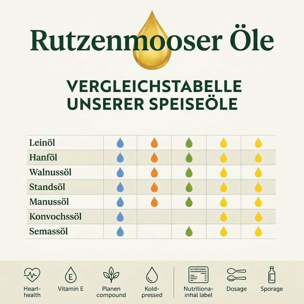 Vergleichstabelle unserer Speiseöle